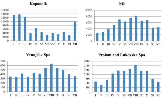 Fig. 3 shows the average number of tourists by months in tourism centers of  South Serbia