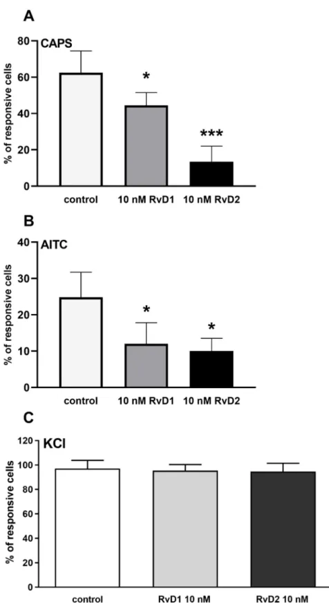 Figure 4. Effect of RvD1 and RvD2 on TRPV1 and TRPA1 receptor activation on cultured TG sensory  neurons after PTX treatment and on KCl-evoked voltage gated Ca 2+  channel activation