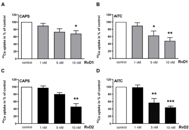 Figure 5. Effect of RvD1 and RvD2 on TRPV1 and TRPA1 receptor activation on peripheral nerve  terminals