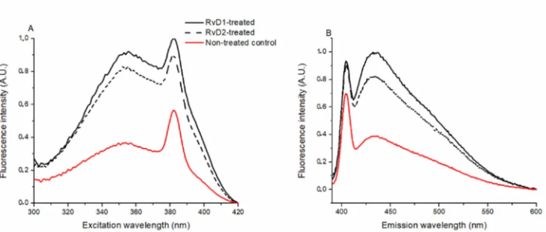 Figure 7. Effect of RvD1 and RvD2 on Laurdan excitation (A) and emission (B) spectra on CHO cells