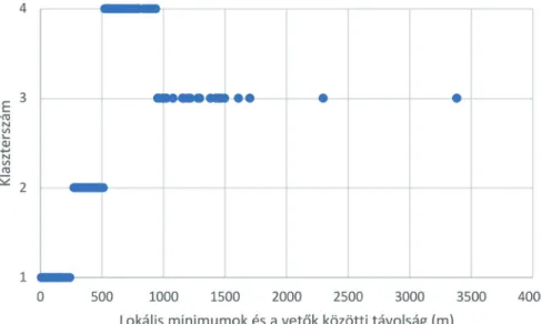9. ábra Az adatok eloszlása a klaszterelemzés után Figure 9 Data distribution after cluster analysis