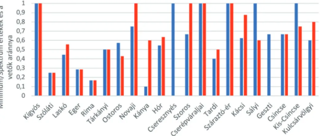 11. ábra Minimumértékek (kék), kanyarulat-fejlettség spektrum értékei (piros)   és hozzájuk köthető vetők aránya vízfolyásonként