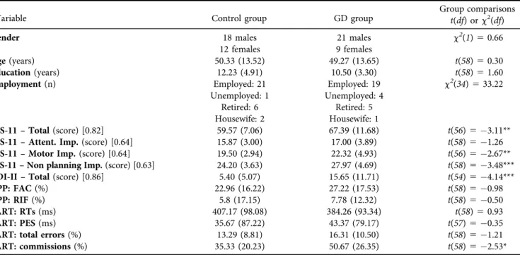 Table 1. Sociodemographic, clinical, and task performance variables for control and clinical groups