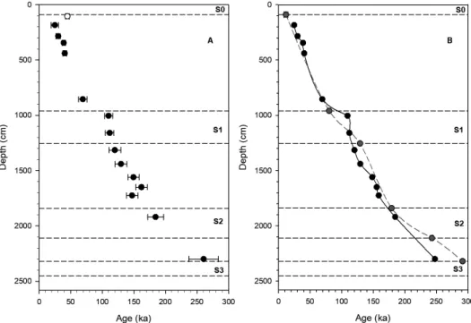Fig. 10. Age vs. depth for the Nosak site. A. Luminescence ages (the rejected age is presented as an open circle)