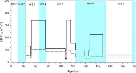 Fig. 11. Dust mass accumulation rate (MAR) as a function of age for the Nosak site. The MAR values were obtained using the model of Zeeden et al