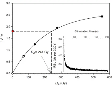 Fig. 6. Representative sensitivity corrected pIRIR 290 dose response curve for an aliquot of sample 133055 (855 cm depth)