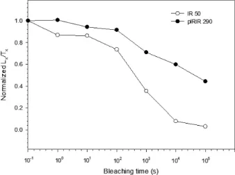 Fig. 8. Post-IR IR 290 and IR 50 bleaching curves measured for sample 133060 using protocols A and B in Table 1, respectively