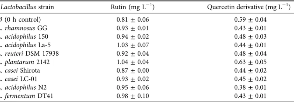 Table 4. Polyphenol content in fermented sour cherry juice (rutin equivalent, mg L 1 ), λ 5 355 nm Lactobacillus strain Rutin (mg L 1 ) Quercetin derivative (mg L 1 )