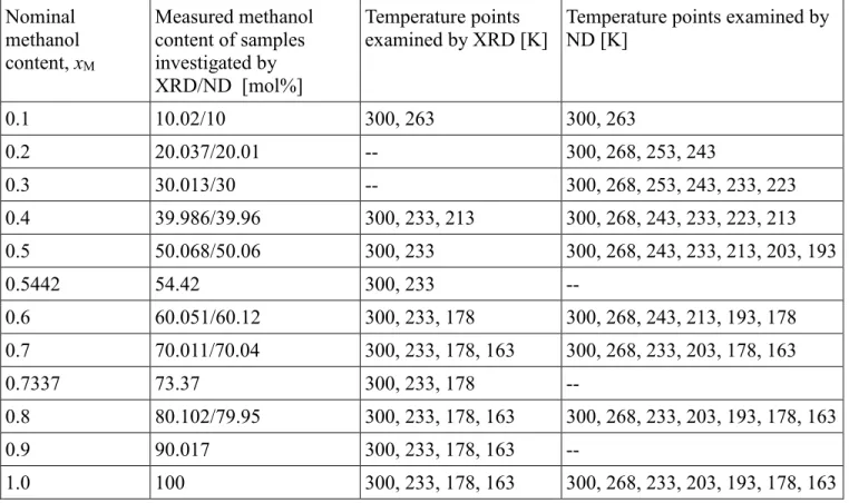 Table 1. Investigated methanol-water mixtures: nominal and exact compositions, temperatures examined  in X-ray and neutron diffraction measurements
