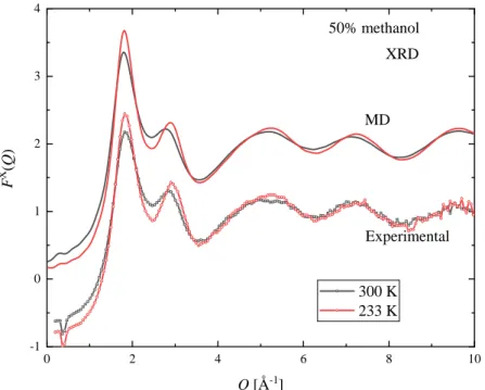 Figure S5 Temperature dependence of measured (symbols) and simulated (lines) XRD structure  factors for the methanol-water mixture with 54.42 mol % methanol