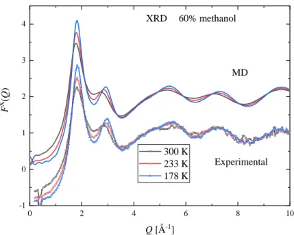 Figure S7 Temperature dependence of measured (symbols) and simulated (lines) XRD structure  factors for the methanol-water mixture with 73.37 mol % methanol