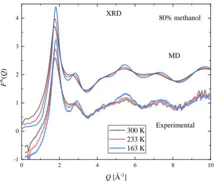 Figure S9 Temperature dependence of measured (symbols) and simulated (lines) XRD structure  factors  for  the  methanol-water  mixture  with  90  mol  %  methanol