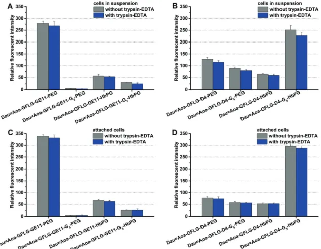 Fig. 3 Time-dependent in vitro cellular uptake of Dau Q Aoa–GFLG–D4–