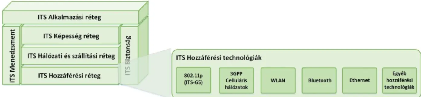 2. ábra. A C-ITS architektúra Hozzáférési rétege. 