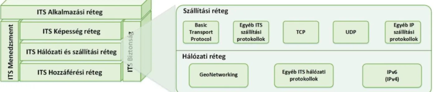 Ahogy a 3. ábra is mutatja, az ITS hálózati és a szállítási rétegei (ETSI 302 636-3, 2014; ETSI 302  636-5-1,  2019)  az  OSI-modellben  megszokott  módon  épülnek  egymásra