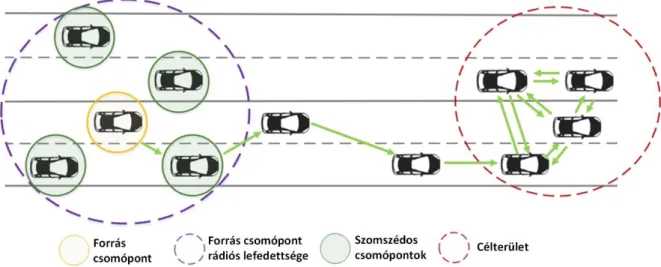 4. ábra. Geobroadcast példa: a sárga autó üzenetének útja a piros körrel jelölt területre