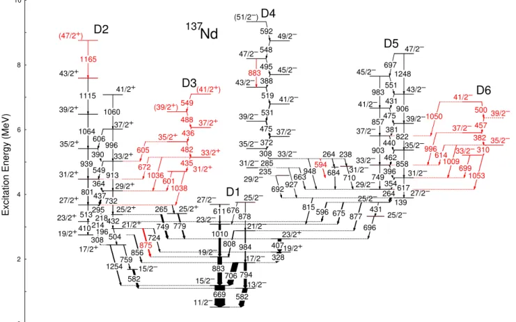 Fig. 1 Partial level scheme of 137 Nd showing, in addition to the pre- pre-viously known bands D1, D2 and D5, the newly identified bands D3 and D6, and 594-, 875-, 883- and 1165-keV transitions (marked in red).