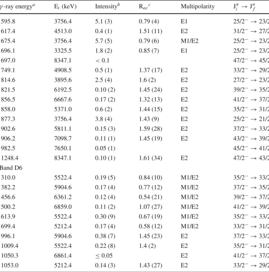 Table 1 continued γ -ray energy a E i (keV) Intensity b R ac c Multipolarity J π i → J π f 595.8 3756.4 5.1 (3) 0.79 (4) E1 25/2 − → 23/2 + 617.4 4513.0 0.4 (1) 1.51 (11) E2 31/2 − → 27/2 − 675.4 3756.4 5.7 (5) 0.79 (6) M1/E2 25/2 − → 23/2 − 696.1 3325.5 1