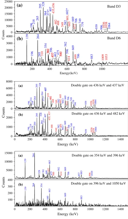Fig. 2 Gamma-ray spectra for bands D3 and D6 of 137 Nd obtained by double-gating on selected in- and out-of-band transitions: 214-, 218-, 295-, and 436-keV transitions for band D3, and 214-, 354-, 364-, 396-, and 457-keV transitions for band D6