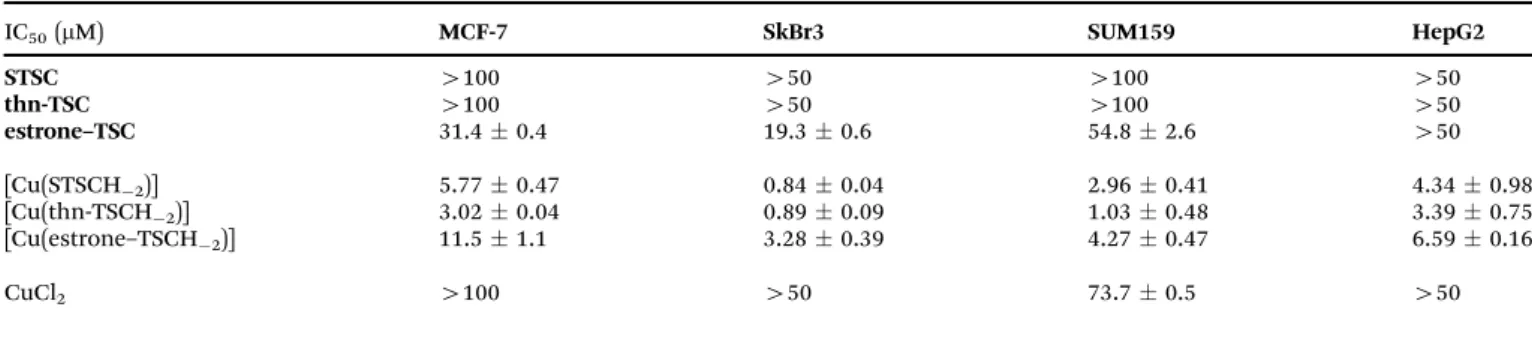 Fig. 7 Characterization of intracellular ROS production with DCFH-DA assay in MCF-7 (a) and SUM159 (b) cells