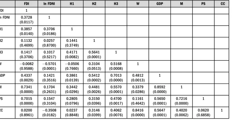 Table 3. Correlation analysis FDI ln FDNI H1 H2 H3 W GDP M PS CC FDI 1 ln FDNI 0.3728 (0.0117) 1 H1 0.3857 (0.0140) 0.3706 (0.0186) 1 H2 0.1132 (0.4699) 0.0257 (0.8700) 0.1441 (0.3749) 1 H3 0.1417 (0.3706) 0.1017 (0.5217) 0.4171 (0.0082) 0.5641 (0.0001) 1 