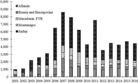 Fig. 1. The structure of the FDI inﬂows in the WBC in million $ (2001–2016)