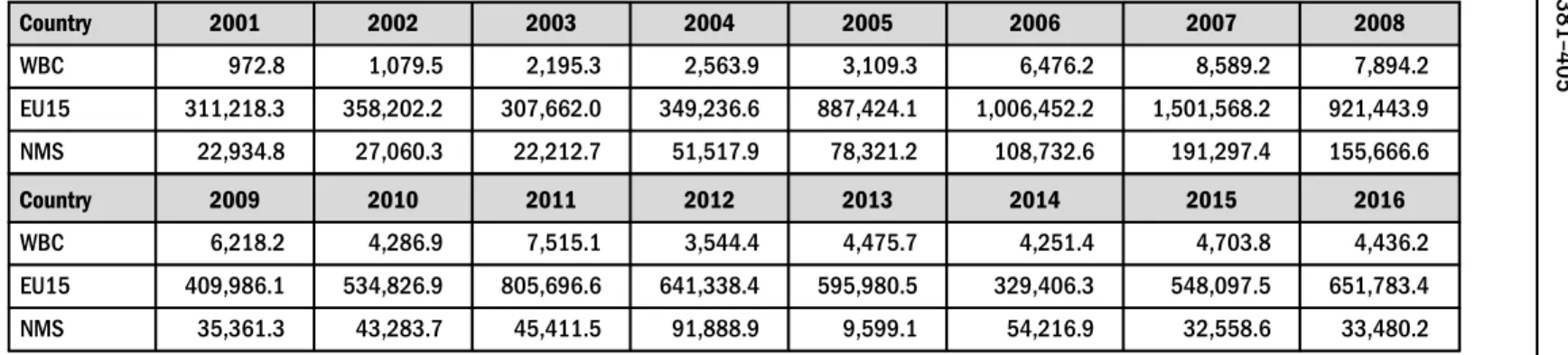 Table 2. The net FDI inﬂows (million $) Country 2001 2002 2003 2004 2005 2006 2007 2008 WBC 972.8 1,079.5 2,195.3 2,563.9 3,109.3 6,476.2 8,589.2 7,894.2 EU15 311,218.3 358,202.2 307,662.0 349,236.6 887,424.1 1,006,452.2 1,501,568.2 921,443.9 NMS 22,934.8 
