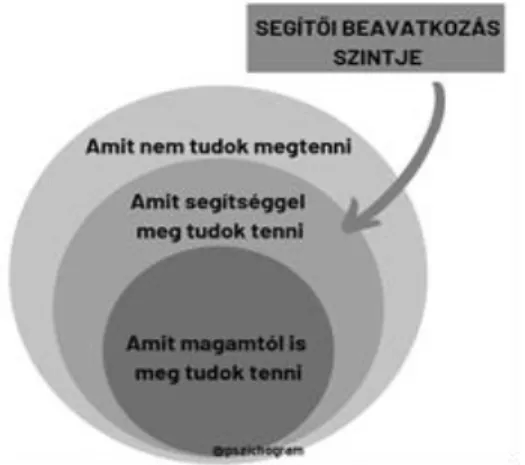    1. ábra. Vigotszkij proximális (legközelebbi) fejlődési zóna („Zone of Proximal Development” –  ZPD) elélete