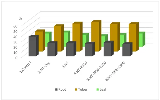Figure 5. Percentage distribution of celery crop parts 