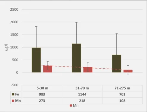 Figure 3. Fe and Mn levels in samples in three depth categories, expressed in average µg/l