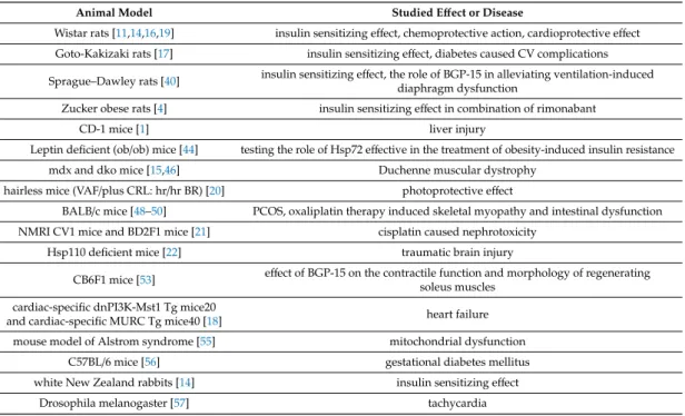 Table 1. Summary of the studied effects and diseases, with the help of animal models.