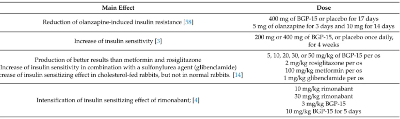 Table 6. Summary of the investigations related to the insulin sensitizing effect of BGP-15.