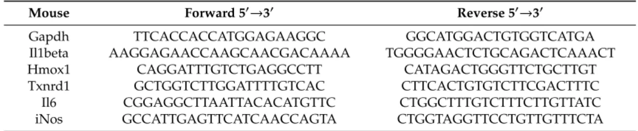 Table 1. Primers used for qPCR.