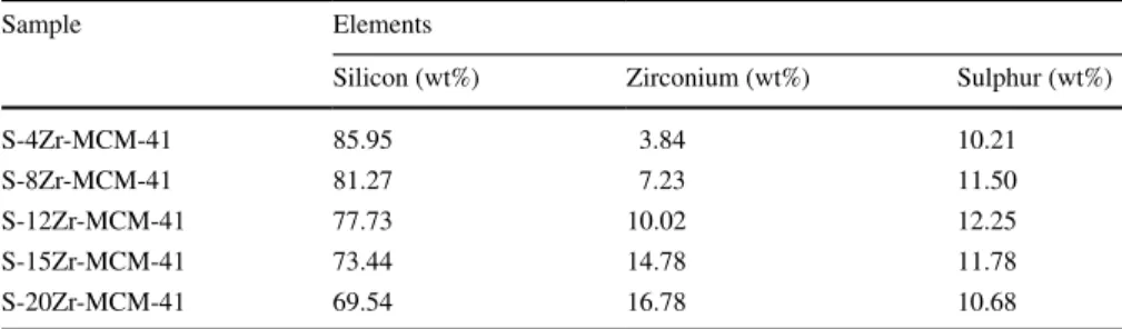 Table 2   Elemental composition of sulfonated Zr-MCM-41 samples from EDX