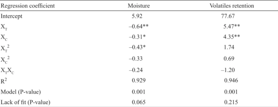 Table 3. Main eﬀ ects and interactions of the response surface models