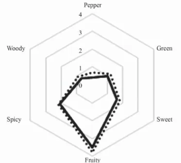 Fig. 1. Odour proﬁ les of Habanero chilli pepper aroma distillate and power obtained with optimal parameters : Aroma distillate;  : Powder