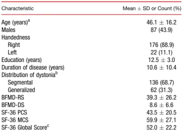 TABLE 1. Baseline sociodemographic and clinical characteristics of the study cohort (n = 198)