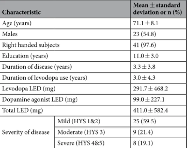 Table 1.  Baseline characteristics for the study cohort (n  =  42). Abbreviations: HYS  =  Hoehn-Yahr Scale; 