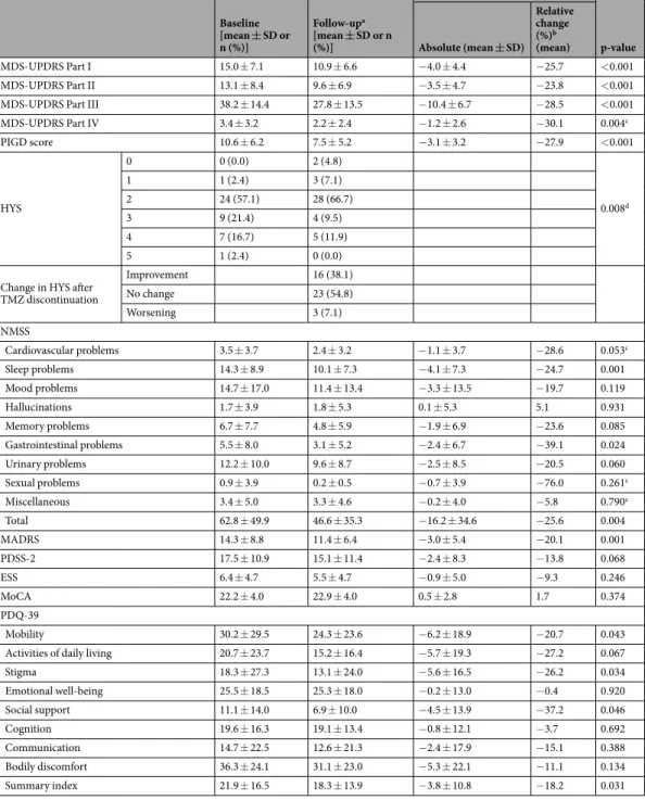 Table 2.  Changes in scores of the applied scales due to discontinuation of trimetazidine