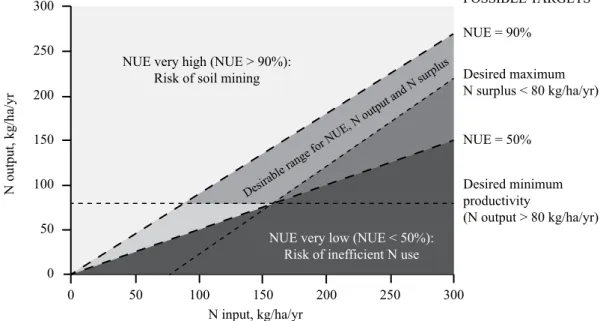 Figure 1: The principle and optimum interval of the required Nitrogen Use Efficiency (NUE), elaborated by the EU N Expert Panel 