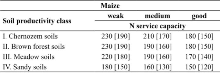 Table 5: The New planned N max  values for maize.