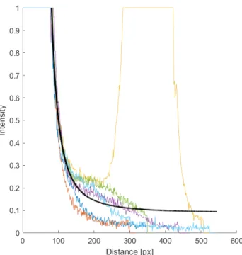 Fig. 5 Sections along the bisectors and the fit results of the 1/x 2  function