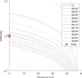 Fig. 7 Gradient lines intersecting the Y-axis around the original peak.