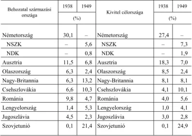 3. táblázat   Magyarország külkereskedelmi forgalmának megoszlása származási  