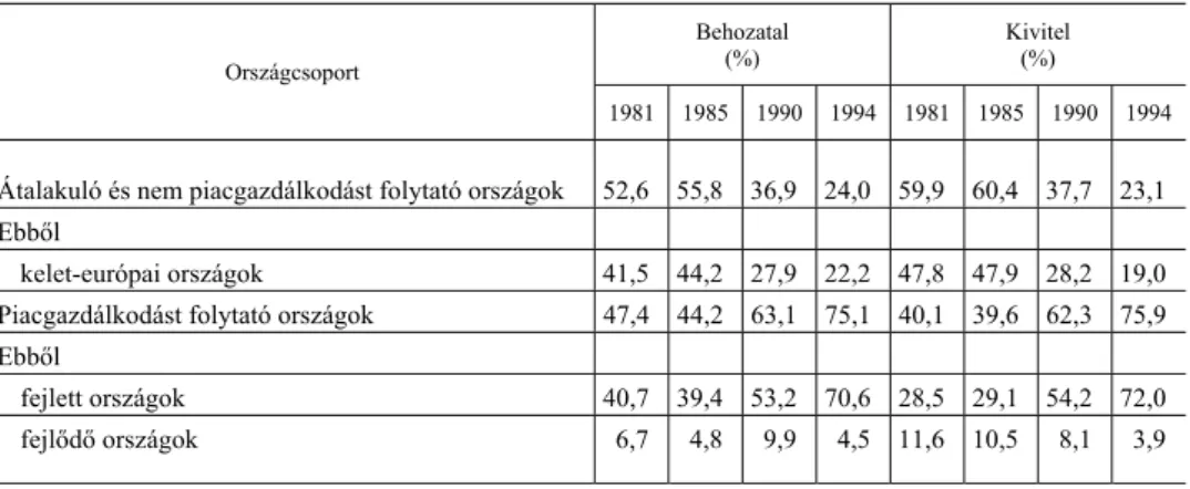 4. táblázat  Magyarország külkereskedelmi forgalmának megoszlása származási  