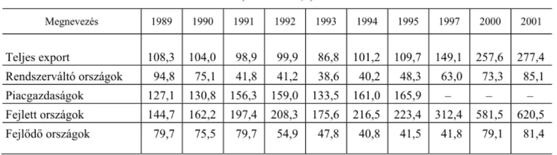 A 6. táblázat, amely az 1989 és 2001 közötti időszak országcsoportok szerinti  kiviteli adatait tartalmazza, rávilágít arra, hogy a rendszerváltozás következtében  fellépett transzformációs válság a magyar külkereskedelmet sem hagyta érintetlenül