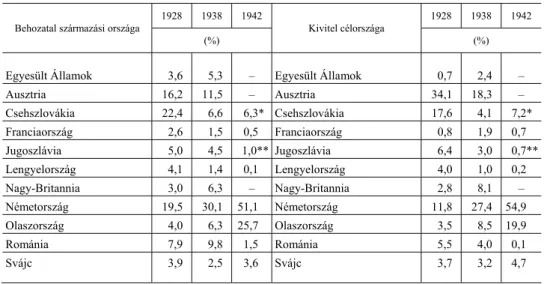 1. táblázat  Magyarország külkereskedelmi forgalmának megoszlása származási és célországok szerint, 1928, 1938, 1942 