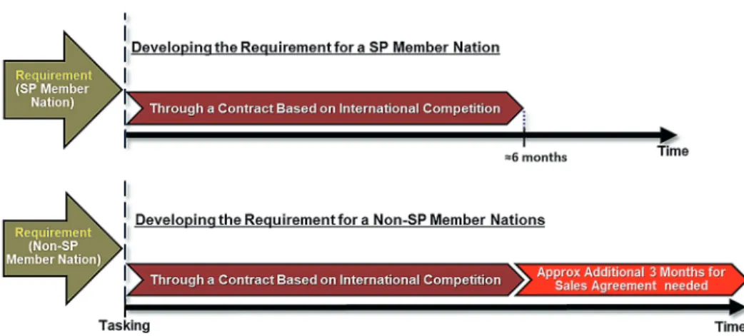 Figure  2: The basic lead-time of establishing contracted capabilities for supporting  operations