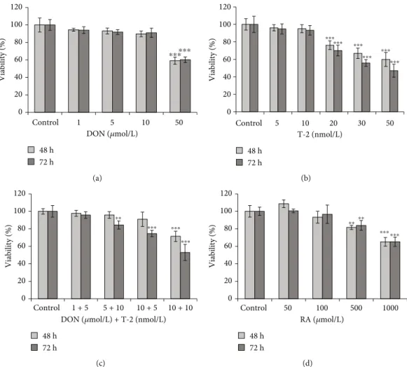 Figure 2: E ﬀ ects of (a) DON, (b) T-2, (c) DT2, and (d) RA on viability % of the di ﬀ erentiated IPEC-J2 cells measured by NR assay