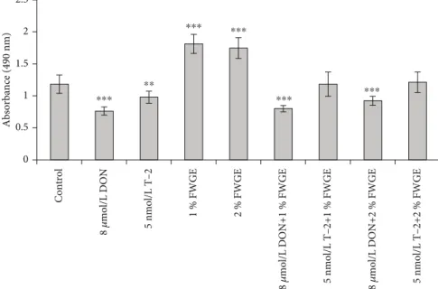 Figure 3: Cytotoxicity of 8 μmol/L DON, 5 nmol/L T-2, and 1% and 2% FWGE and their combinations on IPEC-J2 cells at exposure of 24 h.